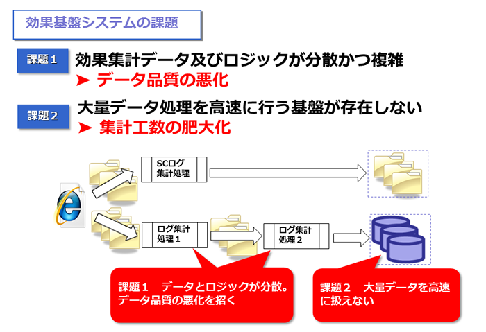 図8　基盤ログシステムの課題1