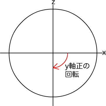 図6　xz平面でy軸周りの角度は時計回りが正