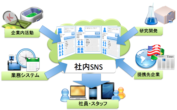 SNSとシステムとの連携