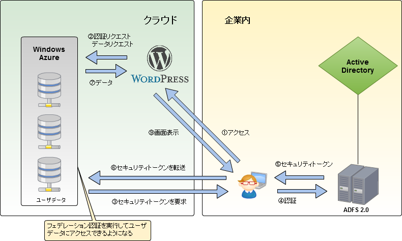 Windows Azure上でWordPressを利用する