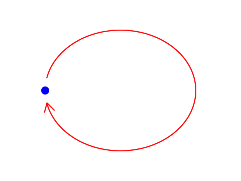 図1　丸いパーティクルが楕円軌道を描いて回る