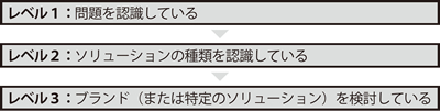 レベル1：問題を認識している　レベル2：ソリューションの種類を認識している　レベル3：ブランド（または特定のソリューション）を検討している