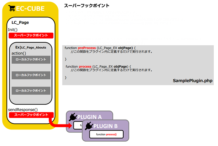 各ページクラスの前後で必ず呼ばれるのがスーパーフックポイント