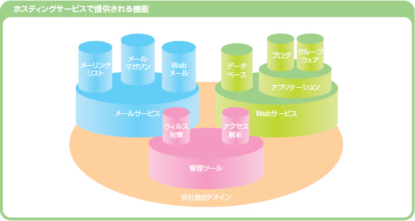 図　ホスティングサービスで提供される機能