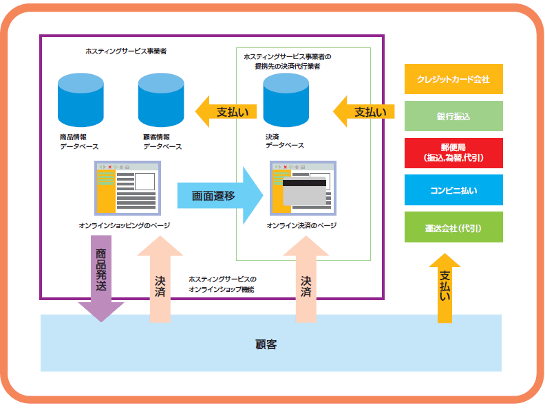 図　ホスティングサービスのオンラインショッピング機能を利用した商品と決済の流れ。ホスティングサービス事業者は、決済代行業者と提携し、クレジットカードやコンビニ払いなど、顧客にとって便利な支払い機能を提供しています。