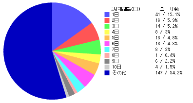 図　訪問間隔をグラフにした例