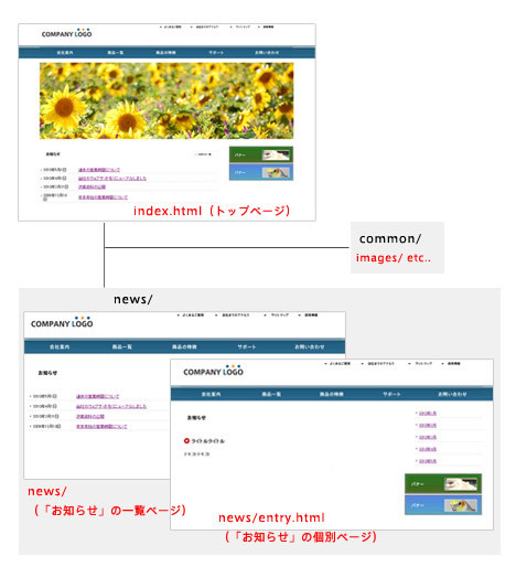 図3　用意するHTMLテンプレートは3種類