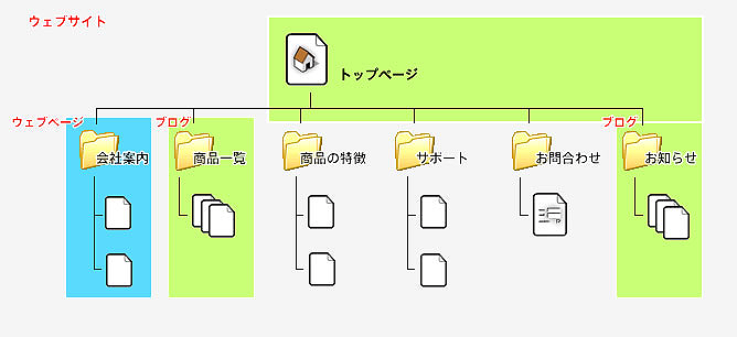 図2　MT化する個所