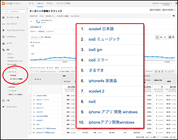 メニューから「集客>キーワード>オーガニック検索」