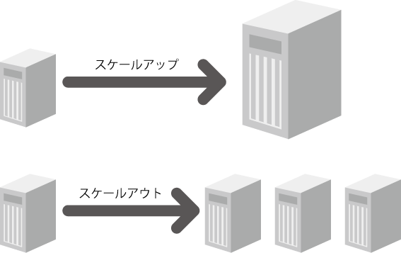 図1　スケールアップとスケールアウト