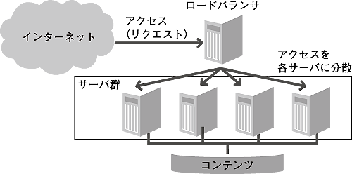 図1　ロードバランサによるクラスタリング