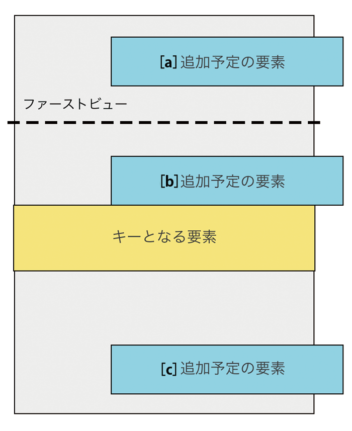 図3　キーとなる要素と追加要素の位置