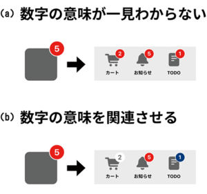 図3　複数の種類の数字を表現した例