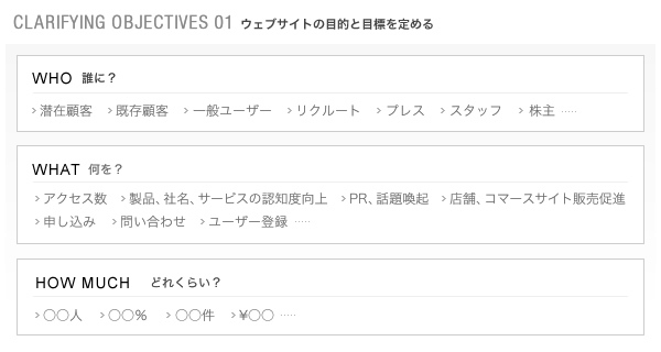 ウェブサイトの目的は「WHO(誰が)」、「WHAT(何を)」、「HOW MUCH(どれくらい)」を出来る限り細かく、複数用意し、優先順位を決めておこう。