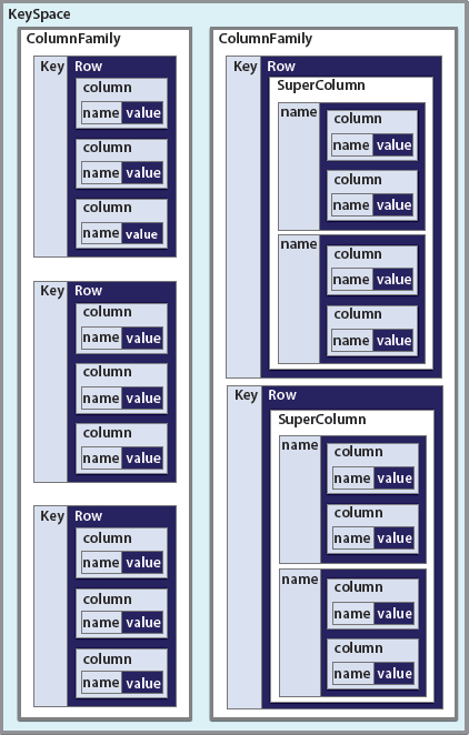 図2　Cassandraのデータモデル