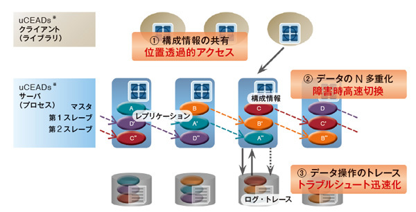 図1　製品の仕組み―データ分散・多重化により、部分障害が生じても継続稼動、また外部保管・トレース採取により、障害復旧・状況把握を迅速化