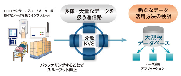 図3　ライトバッファとしての適用例（ビッグデータ活用）―RFIDやスマートメーターなどの多様・大量なデータを扱う通信路となることで、新たなデータ活用を推進