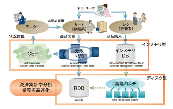 図2　リードキャッシュとしての適用例（オンラインショップ）―アプリケーションの用途、データ・データアクセスの特性に応じて組み合わせで適用し、システムを最適化