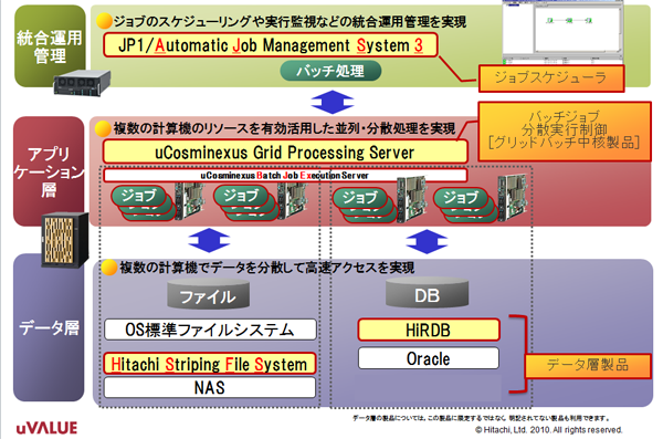 図3　グリッドバッチソリューションの構成