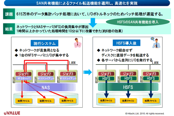 図6　ファイル共用方式で各サーバから直接データにアクセス可能