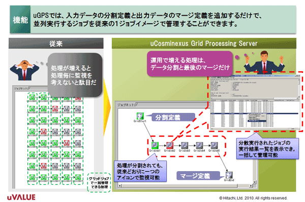 図7　運用負荷を最小限に抑えながら、バッチ処理の負荷分散を実現