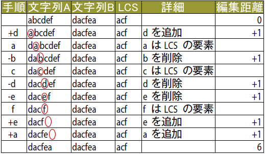 表1　abcdefからdacfeaへのSES