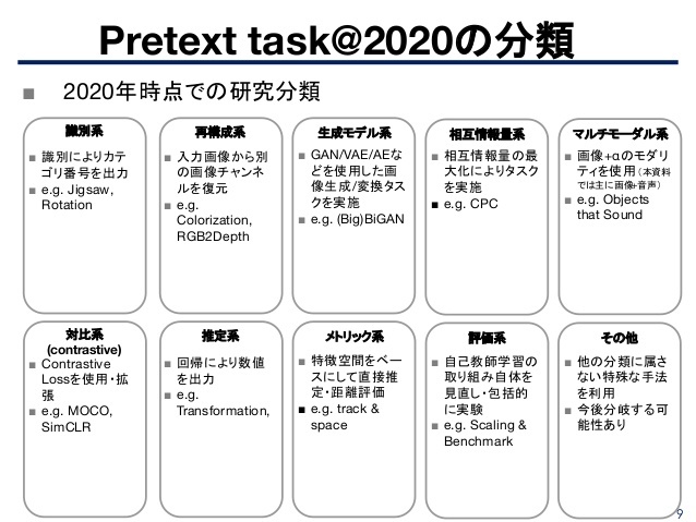 自己教師学習（Pretext task）の分類