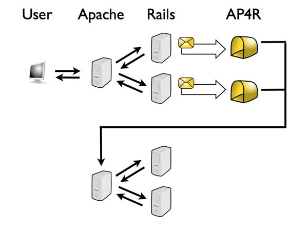 図6　非同期に関わるプロセス（リバースプロキシ＋Rails）を分割