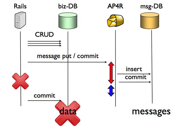 図2　データがないのに、メッセージがある場合