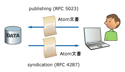 図1　Atomのアーキテクチャ