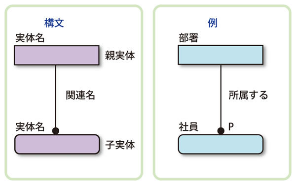 図4　関連の記述法とその例