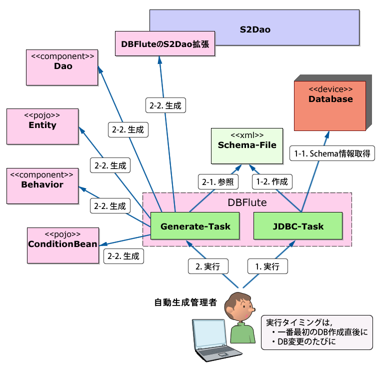 図2　DBFlute簡易概念図