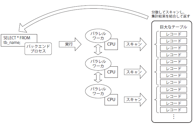 図7　パラレルクエリのしくみ