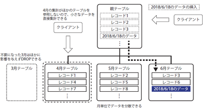 図4　パーティションの活用例