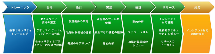 図1　Microsoft Secure Development Lifecycle（「SDL進捗レポート」より引用）