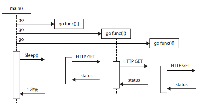 図2　Sleep()によるゴルーチンの待ち合わせ