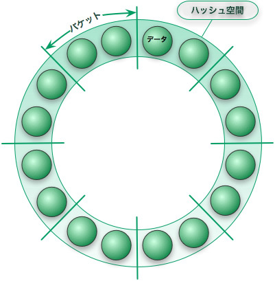 図1　ハッシュ空間とパケットの関係