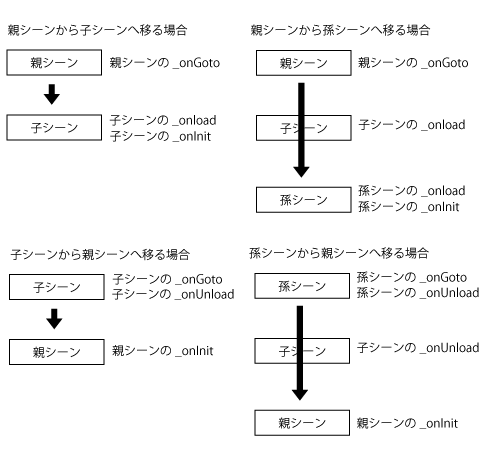 図4　シーン移動時に実行されるシーンオブジェクトのメソッド