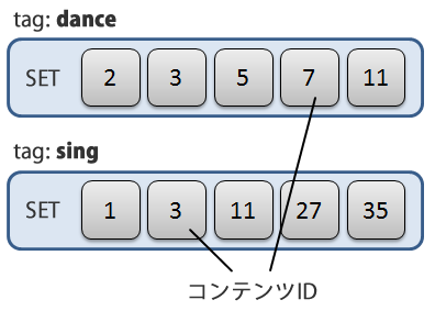 図2　タグとコンテンツIDの関連付け例