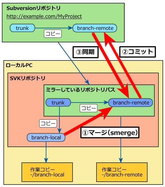 図7　スターマージの動作概念図