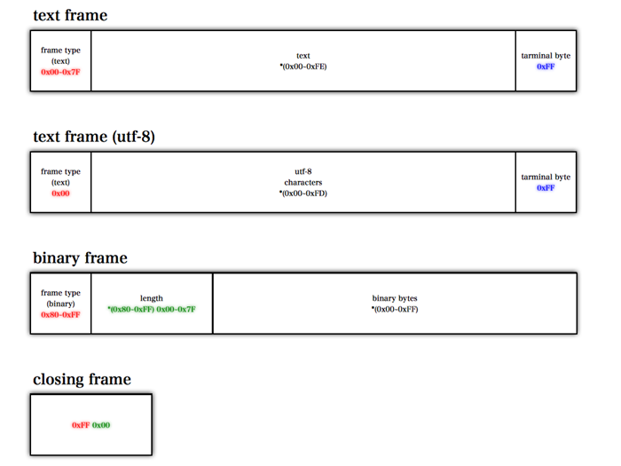 図4　WebSocketのフレームタイプ