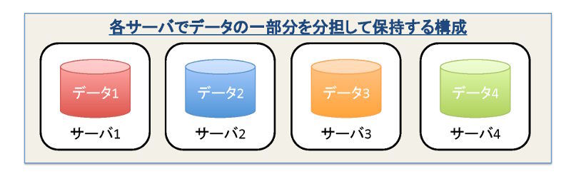 図4　各サーバでデータの一部分を分担して保持する構成