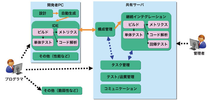 図2　開発時のツール関連図