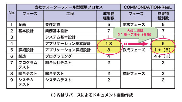 表1　成果物の比較