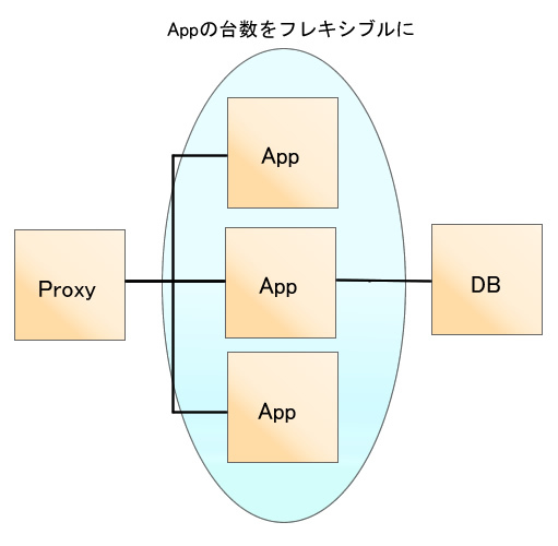 図20　フレキシブルなサーバ構成