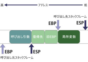 図1　関数起動時のスタック構成