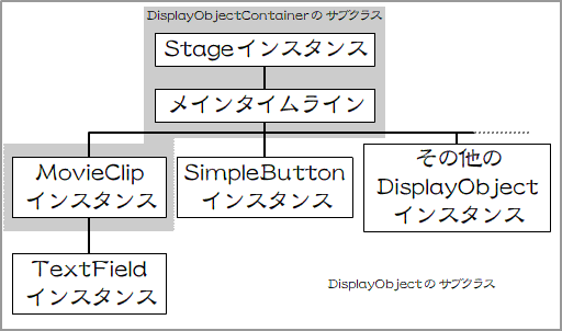 図5　ステージはStageインスタンスを頂点としたツリー構造