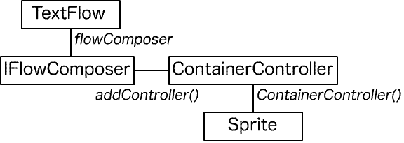 図3　Text Layout Frameworkにおけるオブジェクトの関係