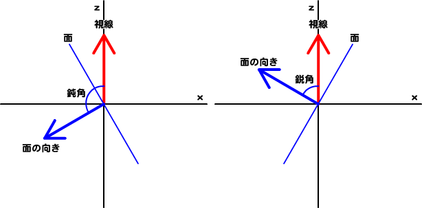 図4　視線と面のふたつのベクトルから面の裏表を調べる