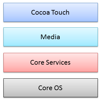 図1　iOSアーキテクチャ